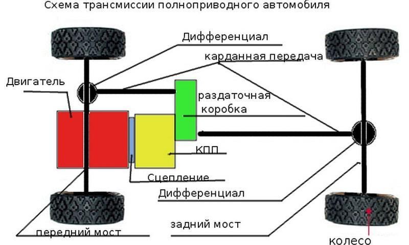 Чем определяется общая схема трансмиссии автомобиля