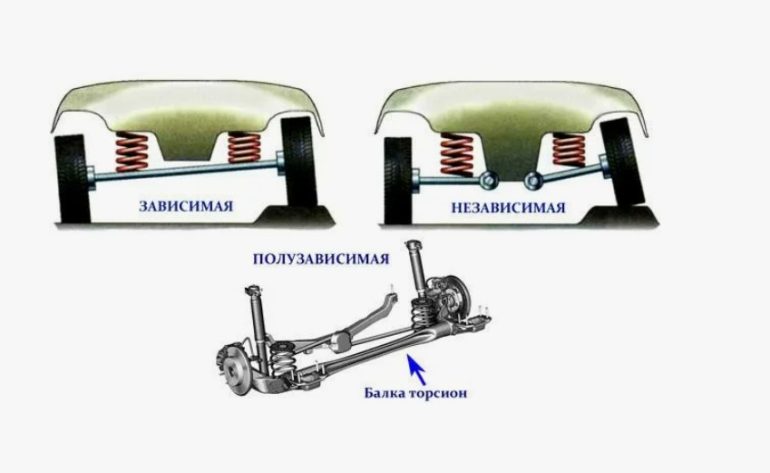 Независимая полузависимая или зависимая подвеска что выбрать для города и трассы