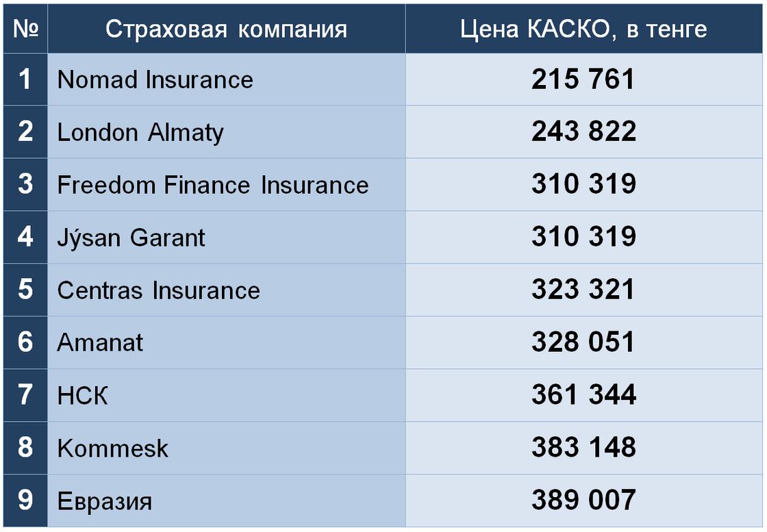 Страховка КАСКО в Казахстане: сколько стоит и что гарантирует